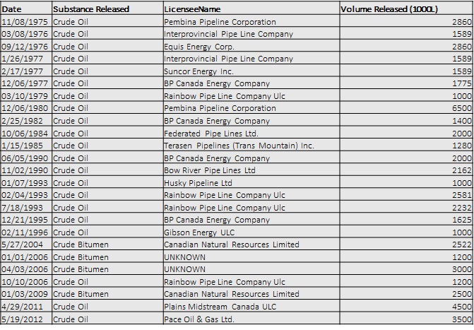 Oil spills on pipelines regulated by AER that exceeded 1 million litres between 1975 and 2012. Source: Global News pipeline incident database.