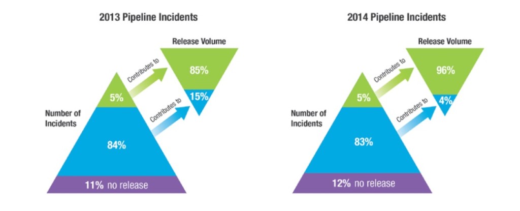 Number of Alberta Pipeline Incidents and Volume of Releases, 2013-2014. Source: Auditor General of Alberta, "Report of the Auditor General of Alberta" (March 2015), 49.