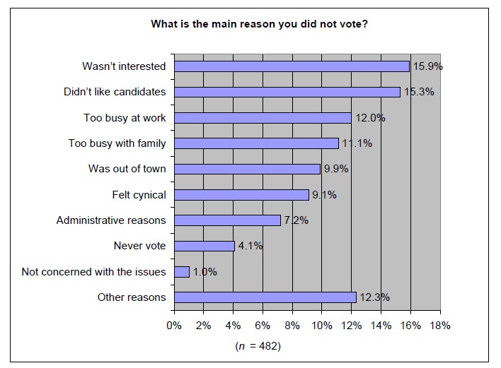 From Elections Canada, "Results of the Public Opinion Survey at the 2004 General Election" (2005)