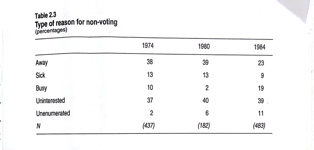 Type of reasons for non voting 1974-1985_1