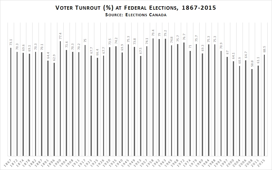 Voter Turnout 1867-2015